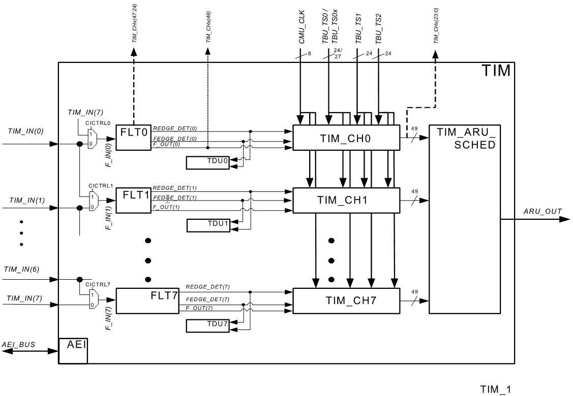 ChronosRuler_TIM_BlockDiagram