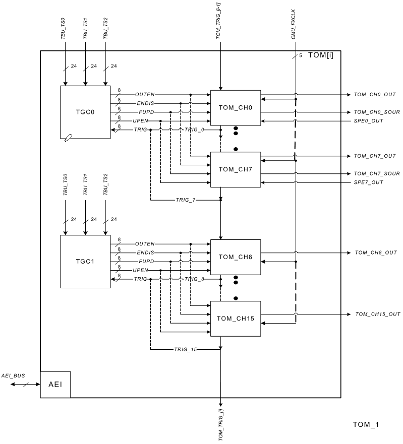 ChronosRuler_TOM_BlockDiagramm
