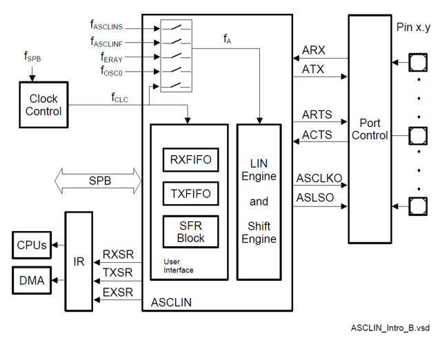 HelloWorld_AscLinHardware