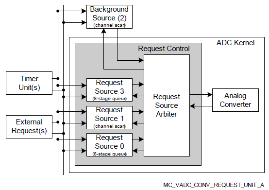 MyOwnCheapOscilloscope_ConversionReqUnit