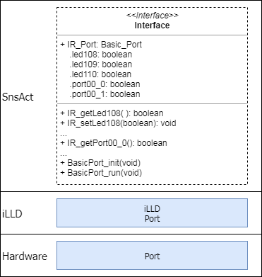 WhatIsIlld_PortClassDiagram